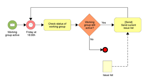 Example BPM for using a working group