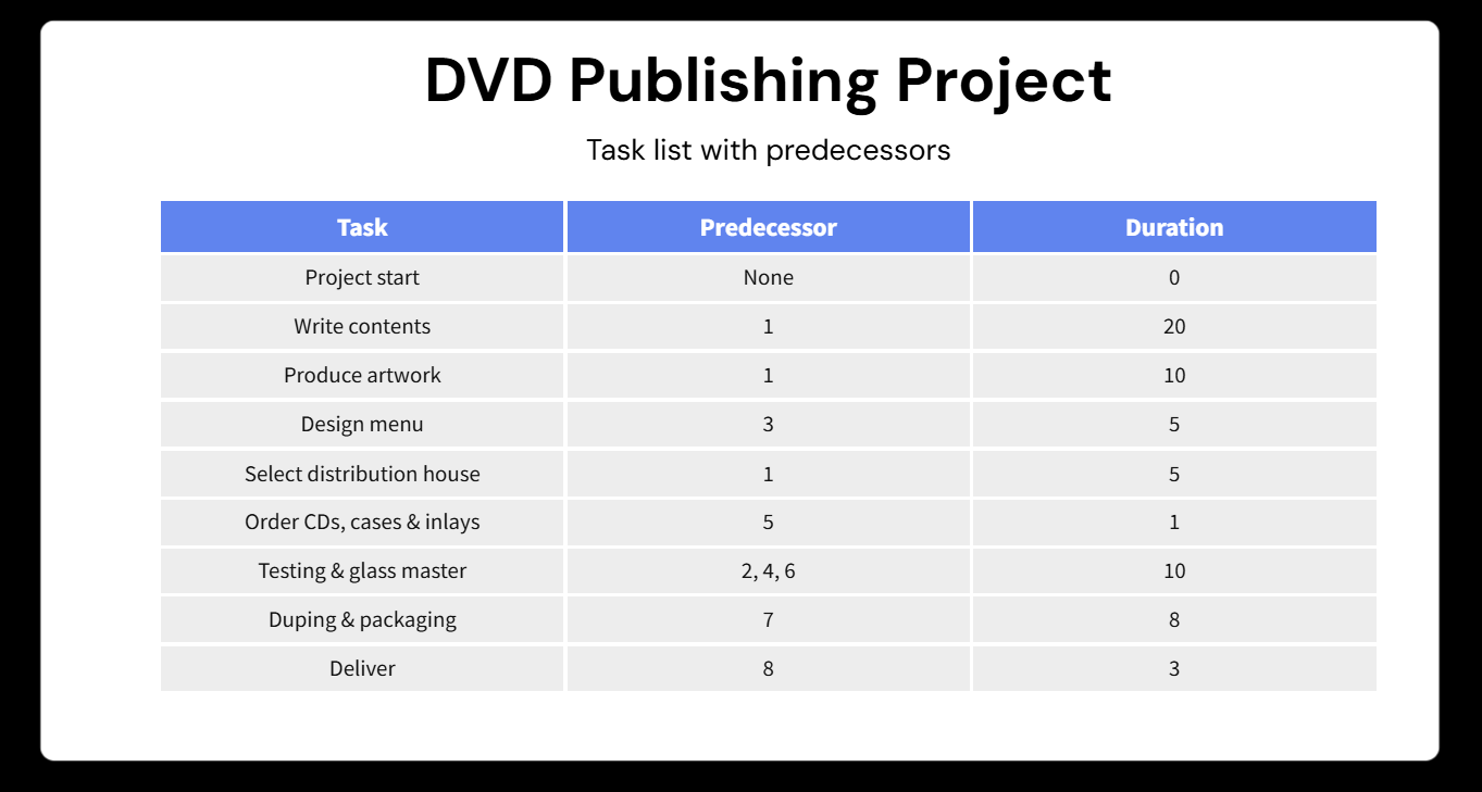 A list of tasks for a DVD publishing project. The table has three columns: Tasks, Predecessors and Duration.