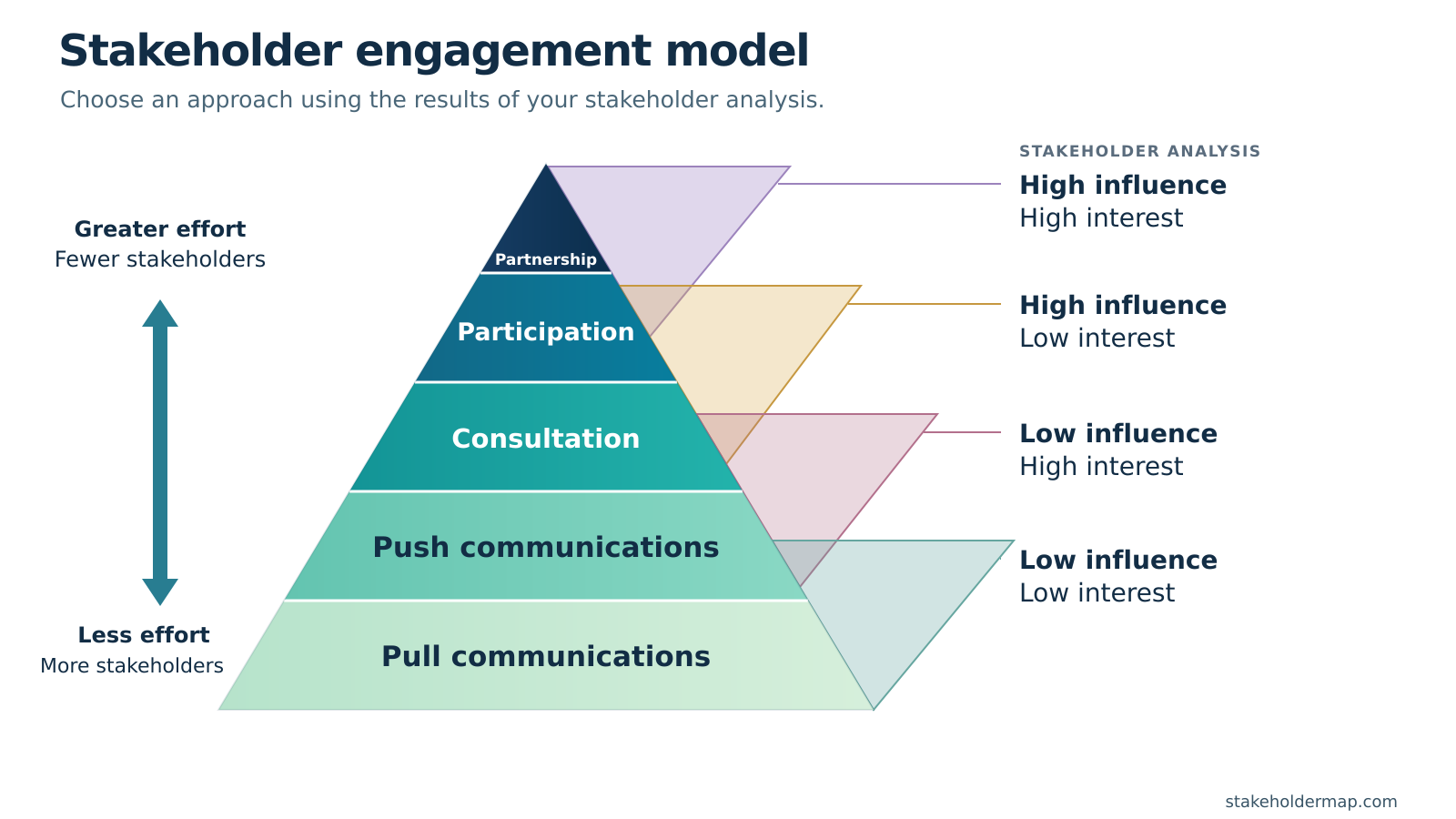 Stakeholder engagement model: choosing an approach Stakeholder engagement pyramid: pull communications, push communications, consultation, participation and partnership, from base to top, with overlapping influence and interest bands.