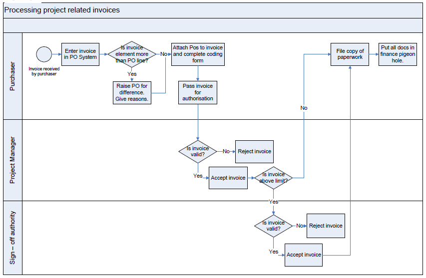 Invoice Process Flowchart