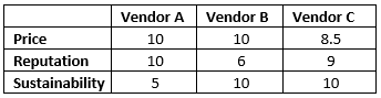 table showing scores for each vendor