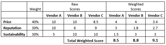 Complete weighted scores in a table